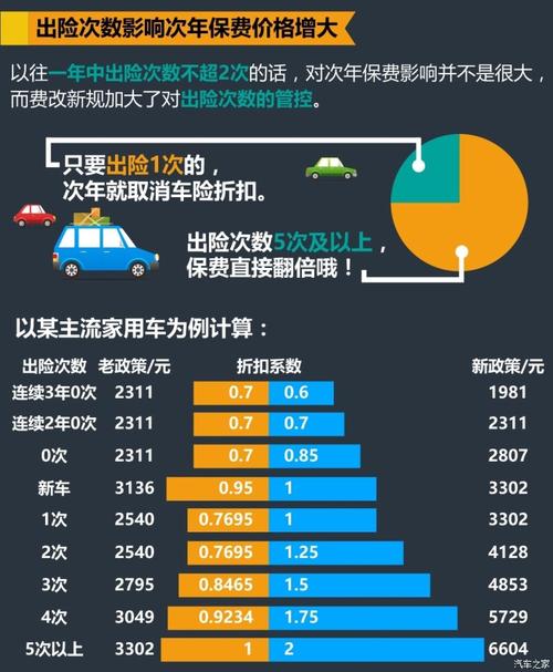 车辆保险费改前后对比