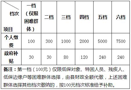 居民保险收入包括哪些