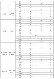 音乐生高考分数线2021