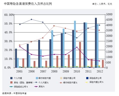 保险公司专业代理渠道发展