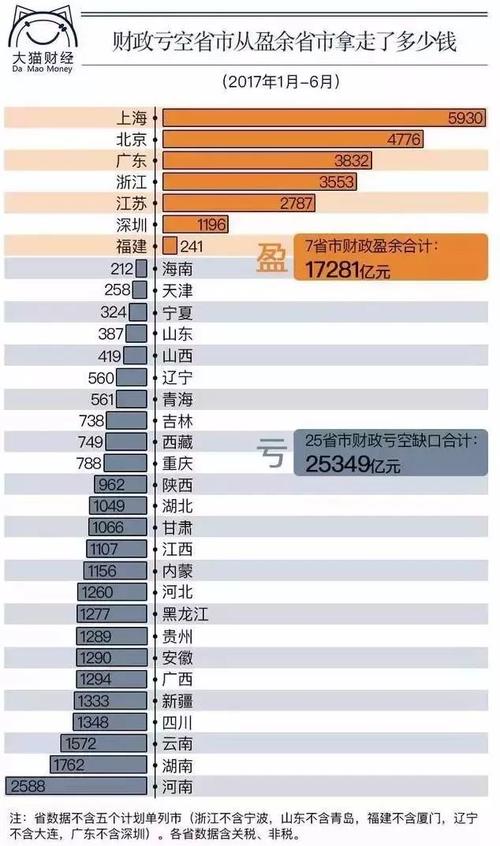 2021年,中央财政对重庆的转移支付金额高达2041亿元,扣除分税制上缴