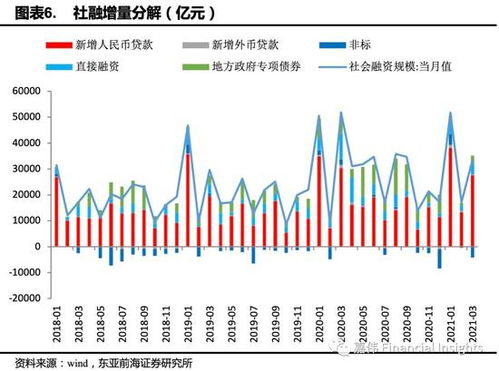 挤水分效应延续：月信贷社融同比少增，增速继续回落