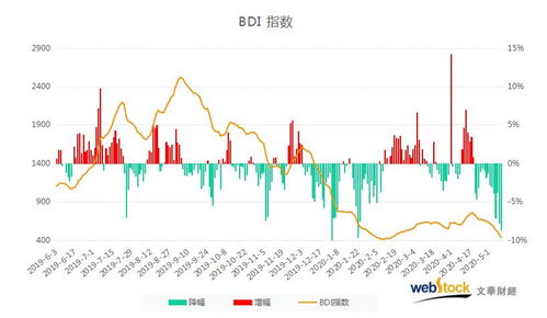 一张图：波罗的海指数因海岬型船运价下跌至一个月以来的最低点