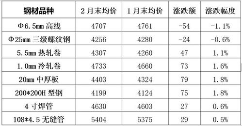 钢铁：预计年钢铁产量同比下滑