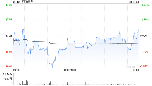 速腾聚创10月3日耗资约686.25万港元回购40.2万股