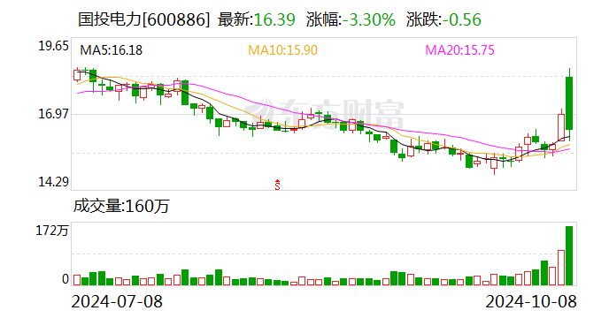 国投电力向特定对象发行A股股票获批