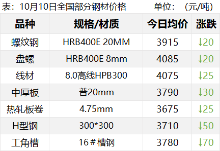 钢厂降80！焦炭开启第六轮提涨！钢价咋走？