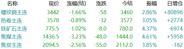 钢厂降80！焦炭开启第六轮提涨！钢价咋走？