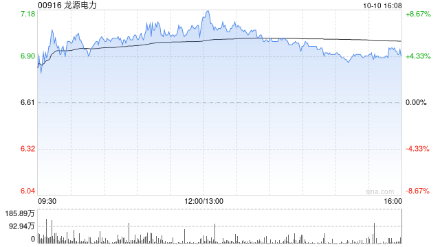 龙源电力前9月累计完成发电量5684.66万兆瓦时 同比增长2.42%