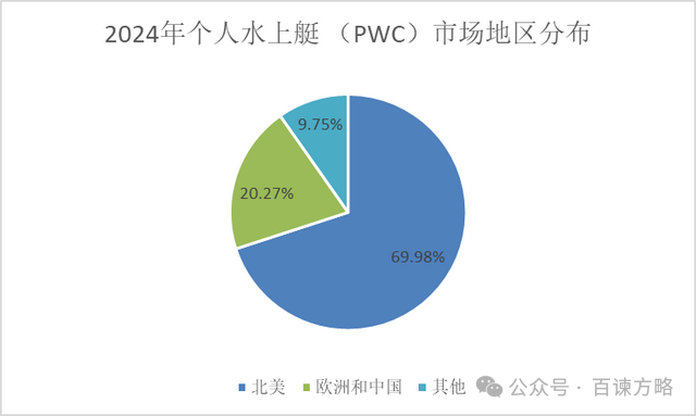 细分市场深度分析: 2024年全球个人水上艇 （PWC）市场规模达到119.1亿元