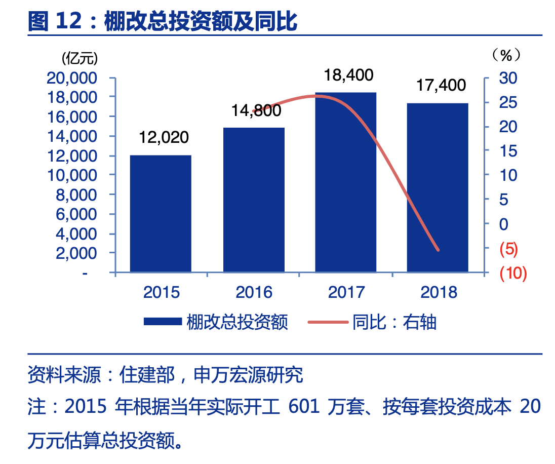 历史上的“货币化安置”，拉动了多少投资？