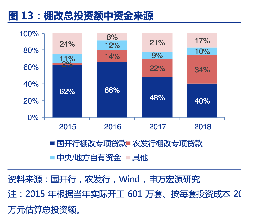 历史上的“货币化安置”，拉动了多少投资？