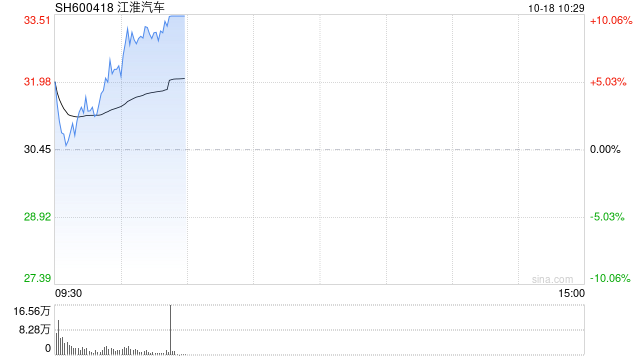 汽车整车板块震荡拉升 江淮汽车逼近涨停再创历史新高