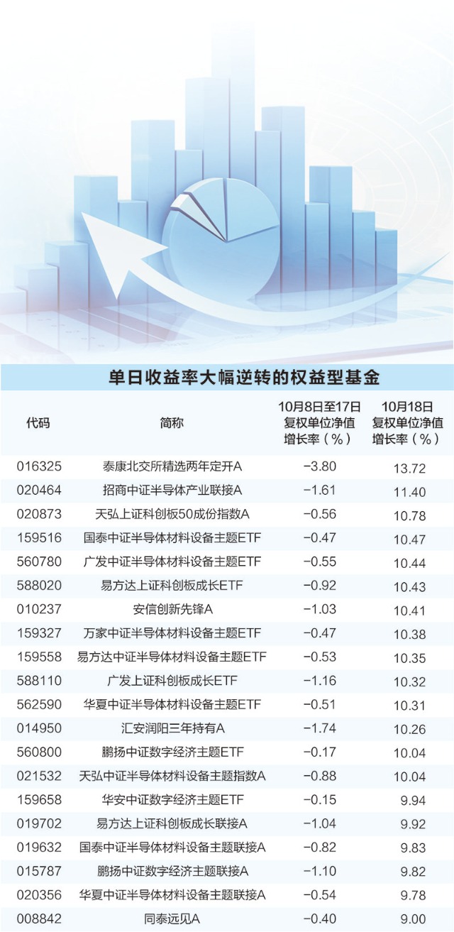 权益基金“大反攻” 超1700只收复国庆节后“失地”