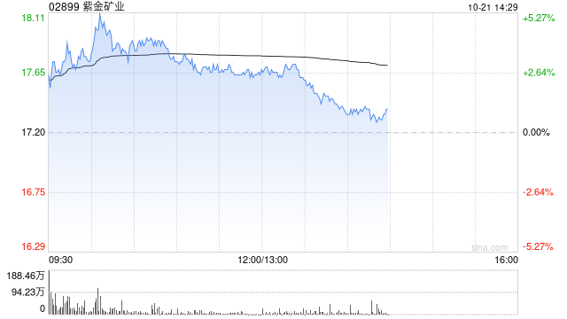 大摩：予紫金矿业“增持”评级 目标价20.2港元