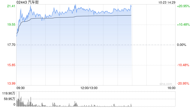 汽车街午后涨逾17% 本月内累计涨幅超300%