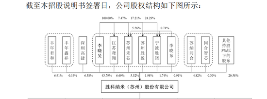 胜科纳米IPO：2年分红1.1亿，实控人却负债1亿