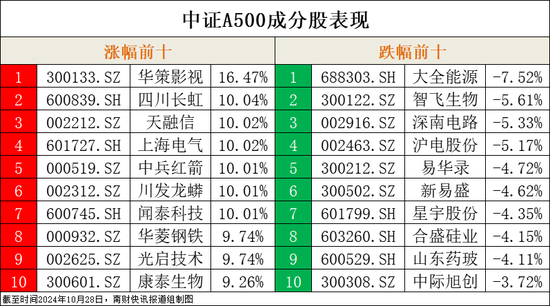 中证A500指数基金吸金超700亿元，千亿规模指日可待