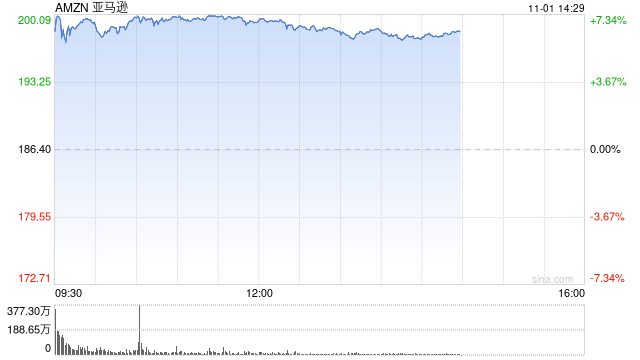 亚马逊三季度广告业务增长19%