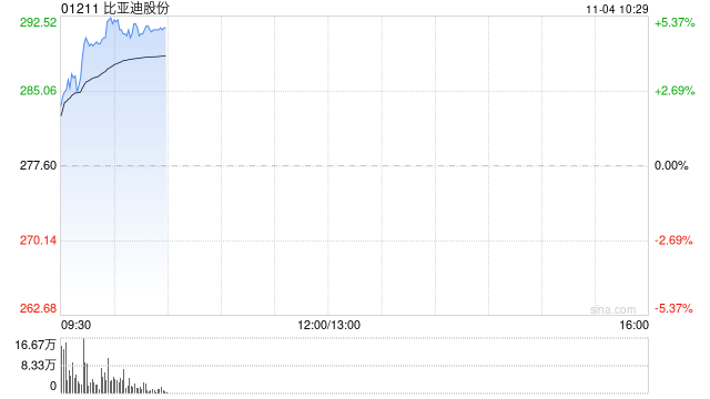 比亚迪股份早盘涨近5% 10月新能源车销量突破50万辆
