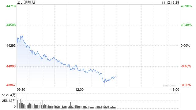 午盘：美股午盘走低 标普指数失守6000点关口