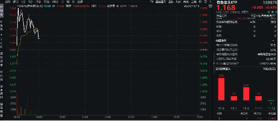 稀土+锂业股联袂狂飙，有色龙头ETF（159876）盘中上探1．63%，有研新材连收5个涨停