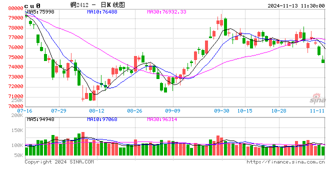 光大期货：11月13日有色金属日报