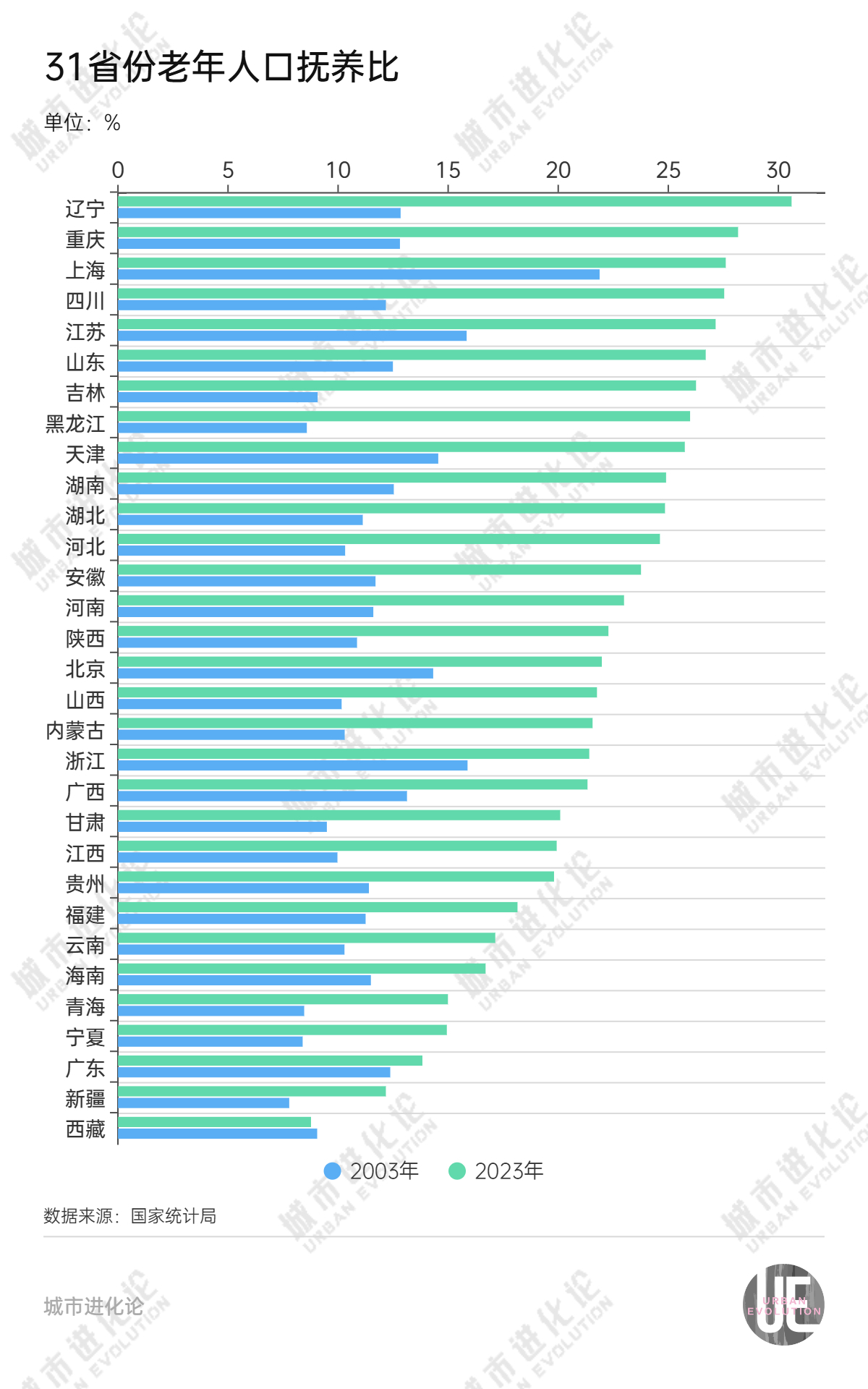 19省份迈过中度老龄化门槛，“最老”的是它