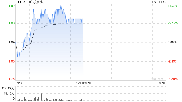 中广核矿业现涨逾3% 机构指其将受惠于铀价上升的长期趋势