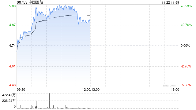 航空股早盘持续走高 中国国航及南方航空均涨超5%